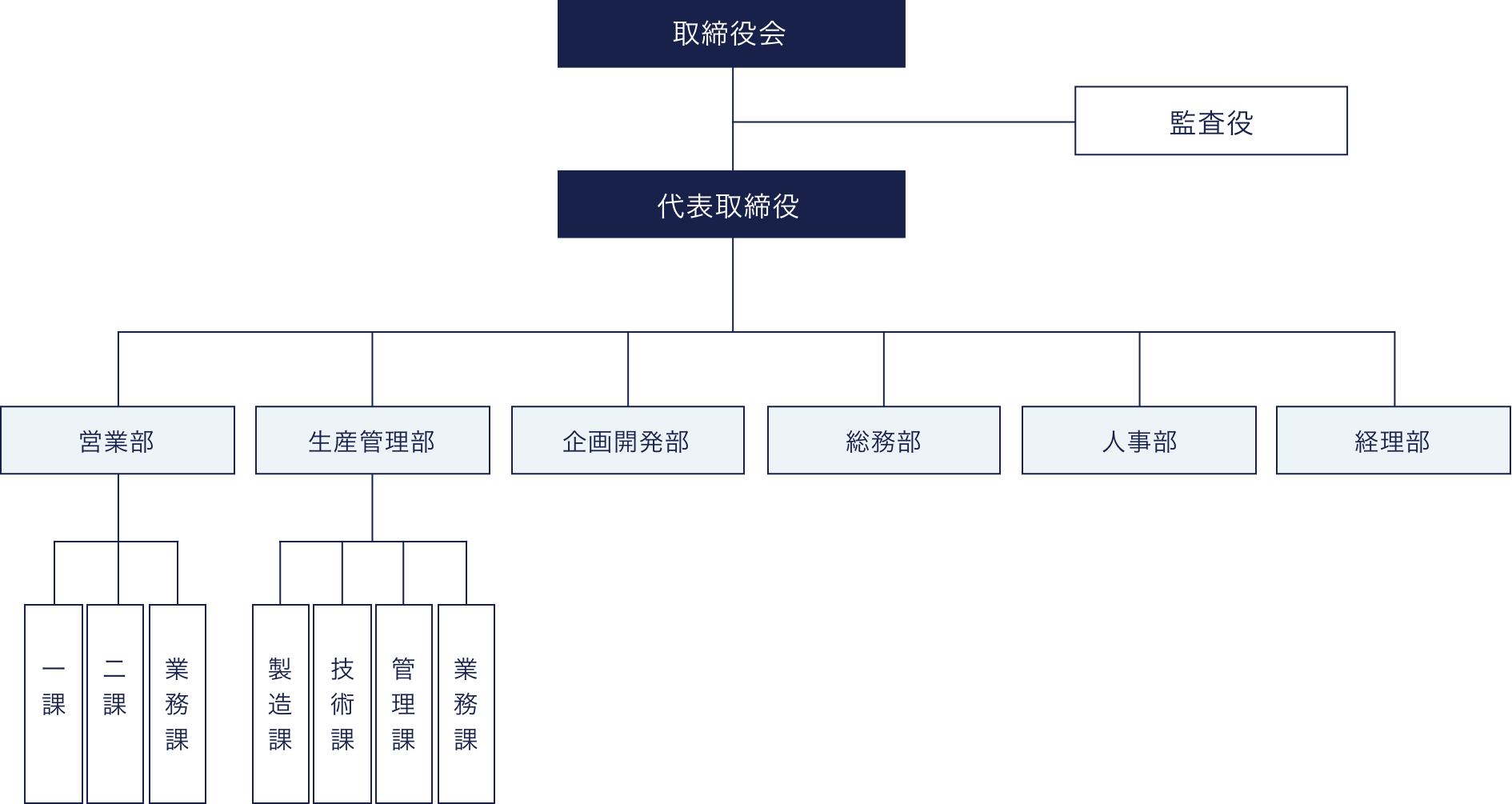 株式会社熊乃前鋼材　組織図